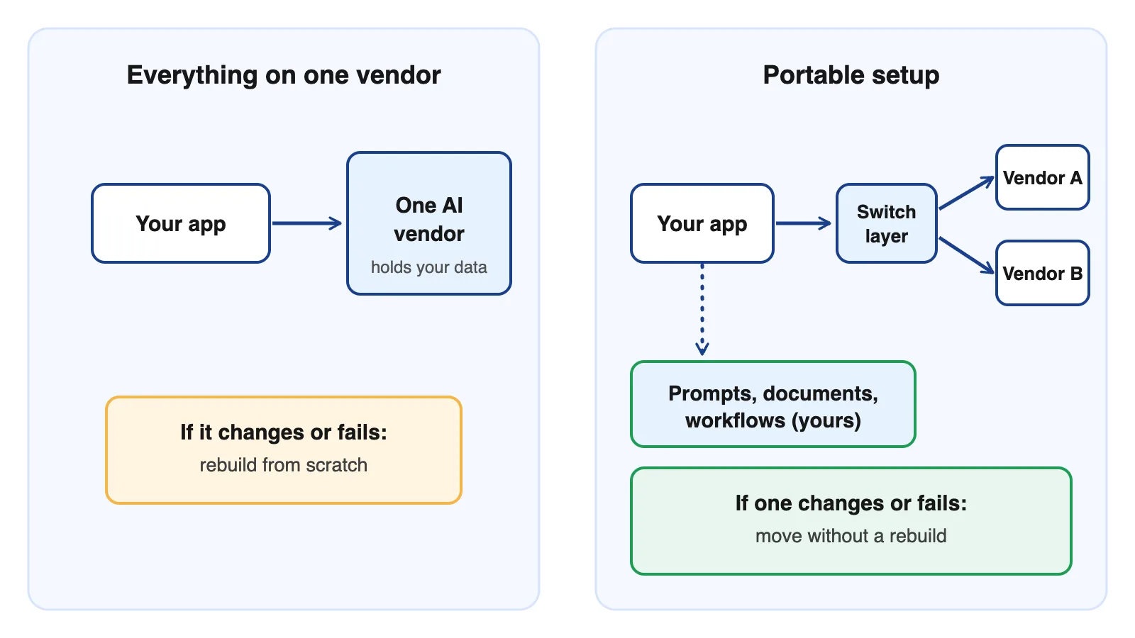 Two diagrams side by side. On the left, a business app connects to a single AI vendor. On the right, the app connects through a thin switching layer to two AI vendors, with prompts and data kept in the business's own storage.