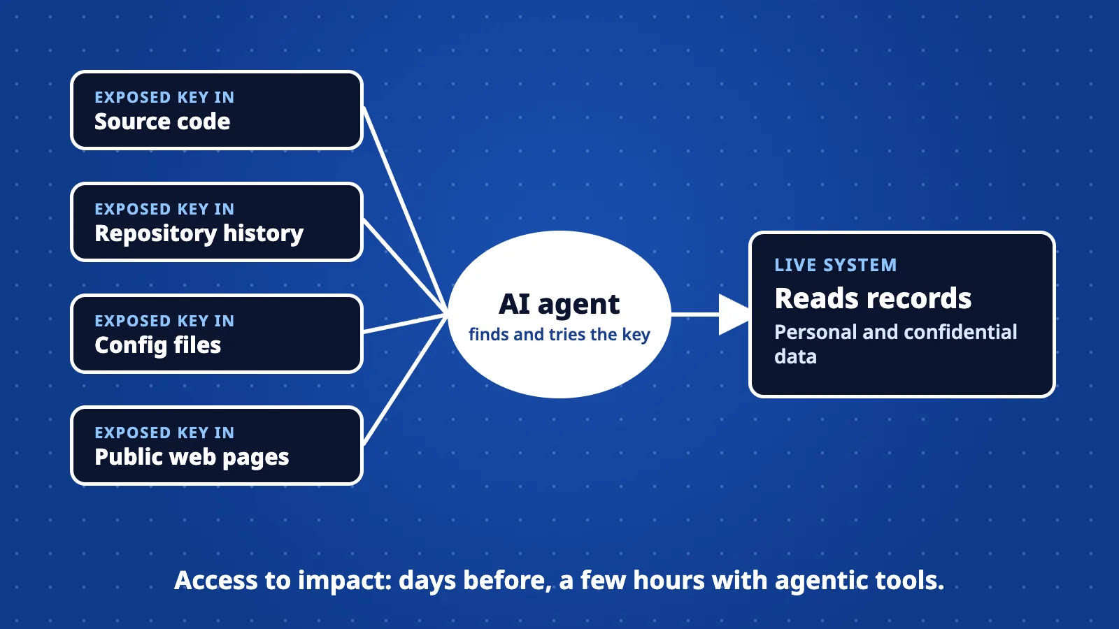 A diagram showing four places keys leak, source code, repository history, config files and public web pages, flowing into an AI agent that then reaches a live system, with the label from days to a few hours