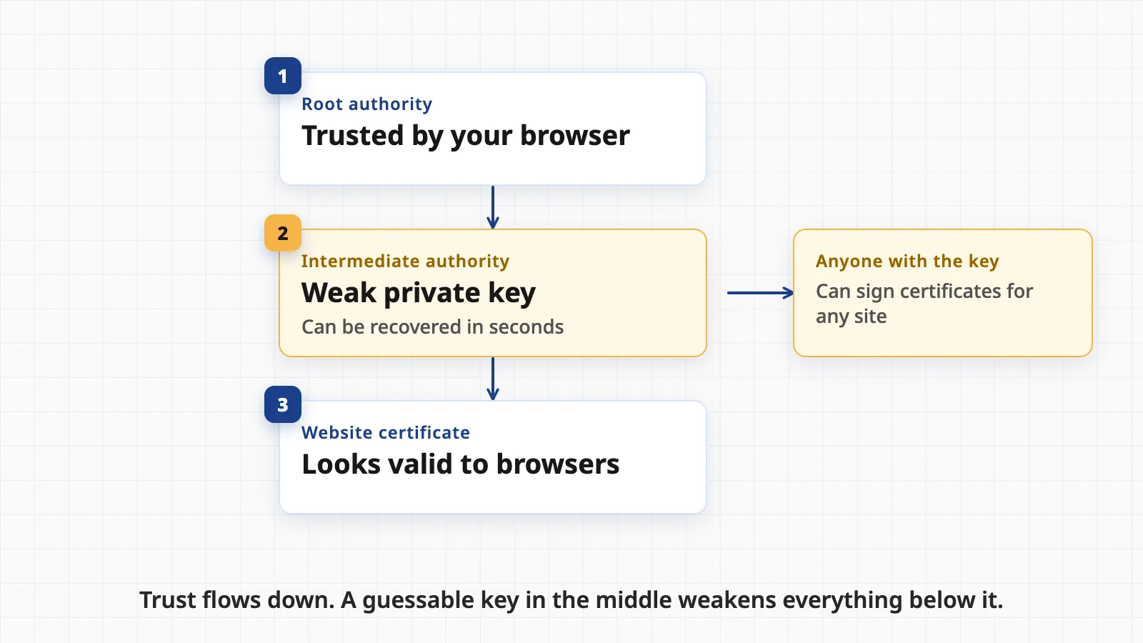 A chain of three boxes: a trusted root certificate authority, an intermediate certificate authority marked with a weak key, and a website certificate, with a warning that anyone who holds the weak key can sign certificates for any website
