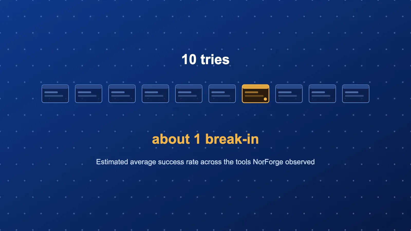 Ten website windows with one highlighted in amber, labeled 10 tries, about 1 break-in