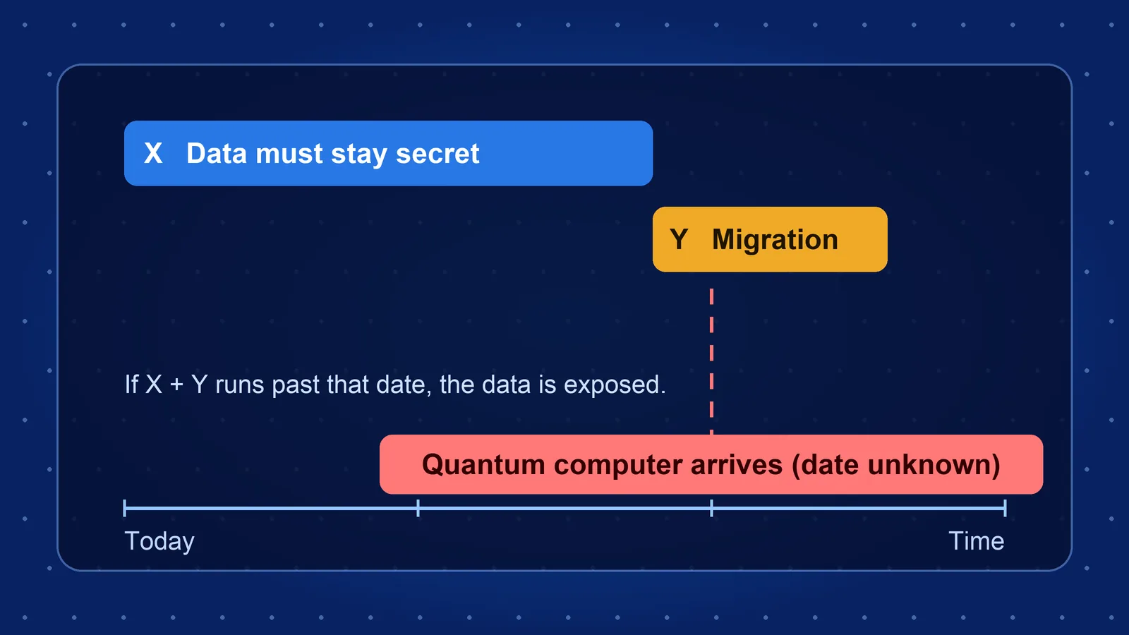 A diagram with a blue bar labeled X, data must stay secret, then an orange bar labeled Y, migration, running past a red line marking the unknown arrival date of a quantum computer