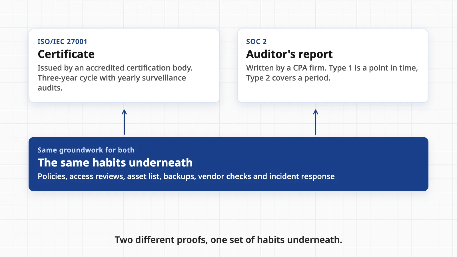 Two boxes side by side: ISO/IEC 27001 gives a certificate from an accredited certification body on a three-year cycle, and SOC 2 gives an auditor's report from a CPA firm, Type 1 at a point in time and Type 2 over a period. A wide box underneath, with arrows up to both, lists the shared groundwork: policies, access reviews, asset list, backups, vendor checks and incident response
