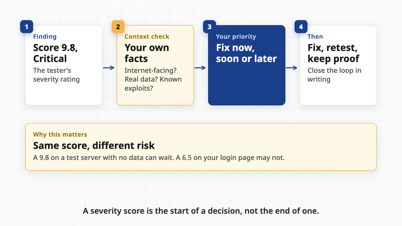 A four-step flow: a finding with a severity score, a context check against your own facts, your priority of fix now, soon or later, then fix, retest and keep proof. A wide note underneath says the same score can mean different risk