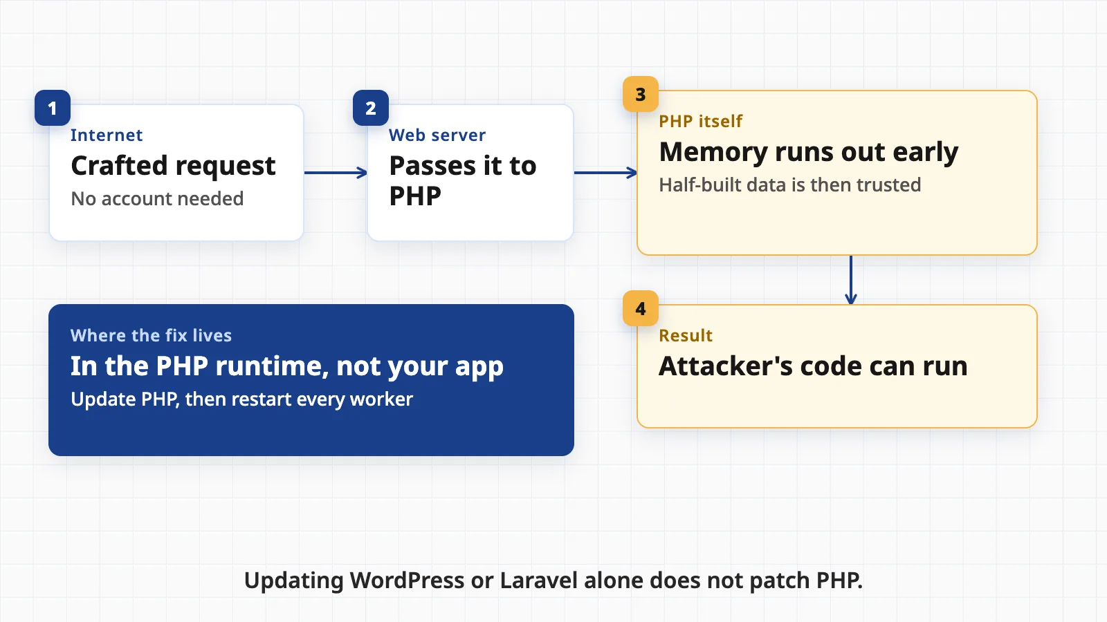 A flow diagram: a crafted request from the internet passes through the web server to PHP, where memory runs out early and half-built data is trusted, which can let attacker code run; a separate box says the fix is in the PHP runtime, not the application