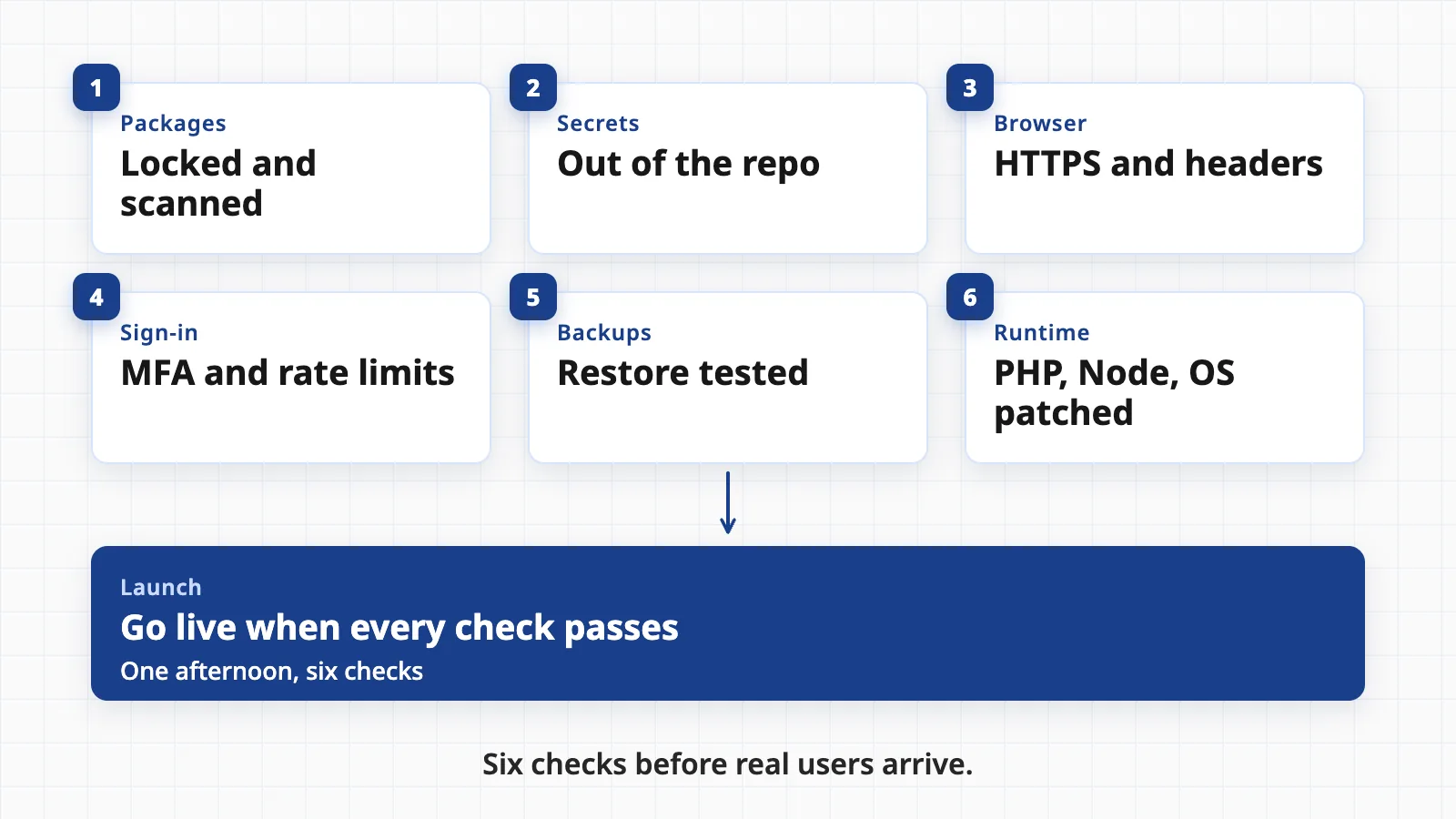 A diagram of six checks leading to a launch box: packages locked and scanned, secrets out of the repo, HTTPS and headers, MFA and rate limits, restore tested, and runtime patched