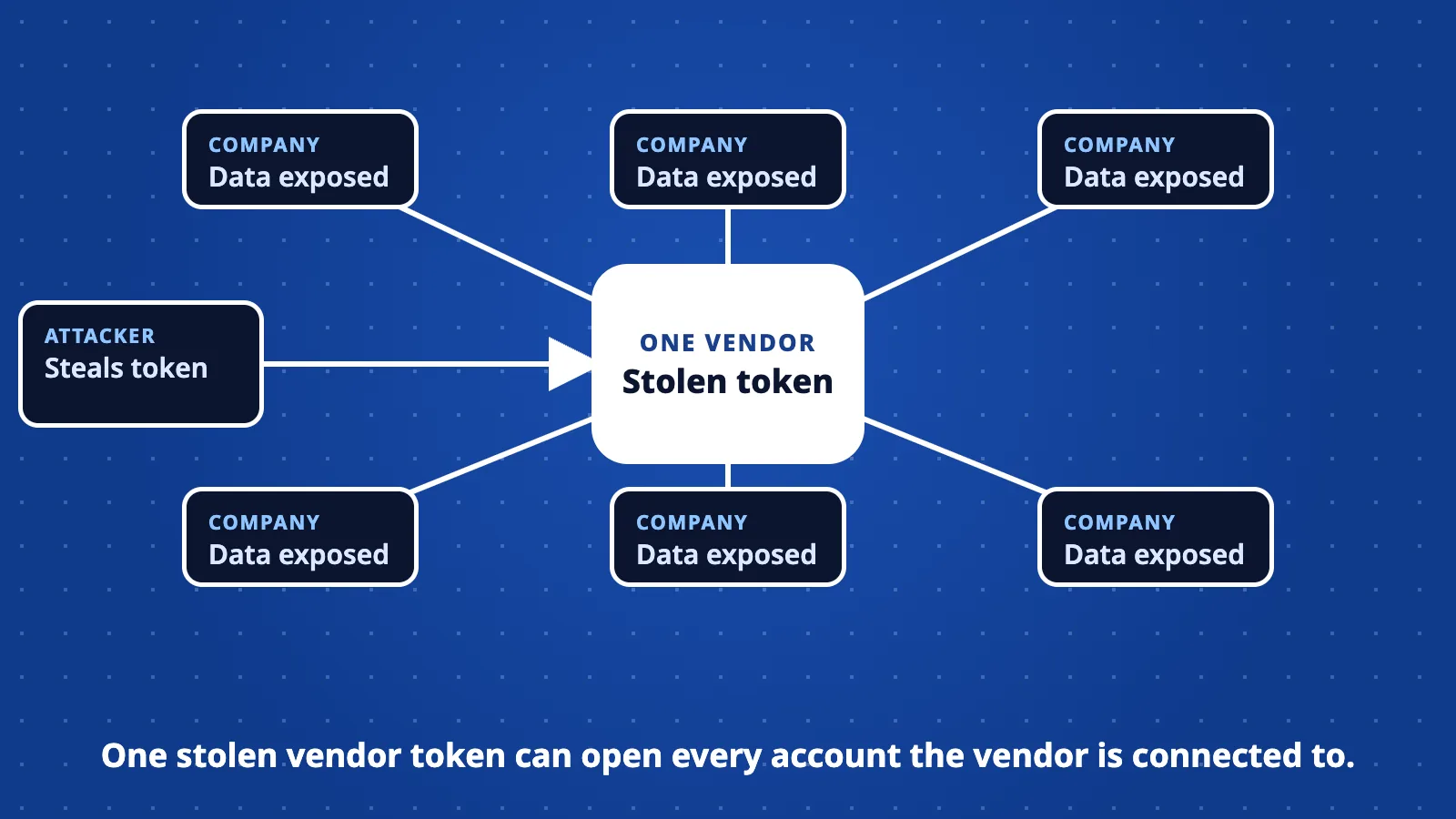 A diagram with one vendor box at the centre connected by lines to six company boxes, with an attacker icon reaching the vendor and a note that one stolen token can open every connected company